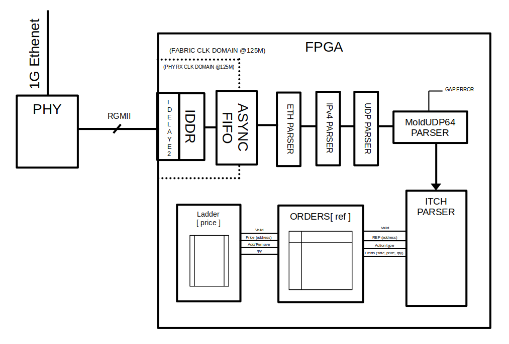 FPGA overview