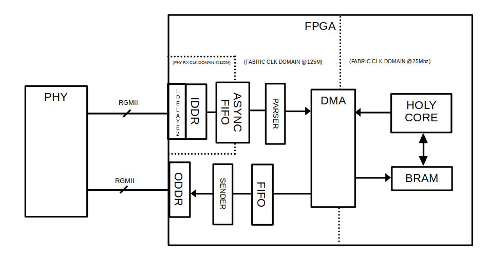 Ethernet demo design