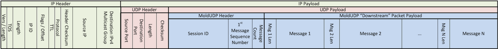 MoldUDP64 Packet view