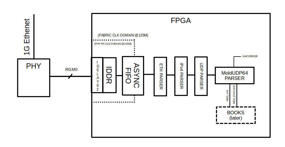 MoldUDP64 Parsing FPGA design