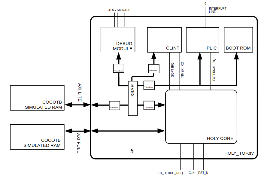 fpga testbench scheme