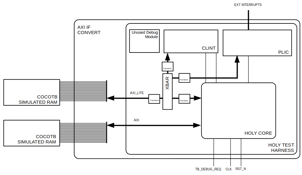 holy core cocotb test harness